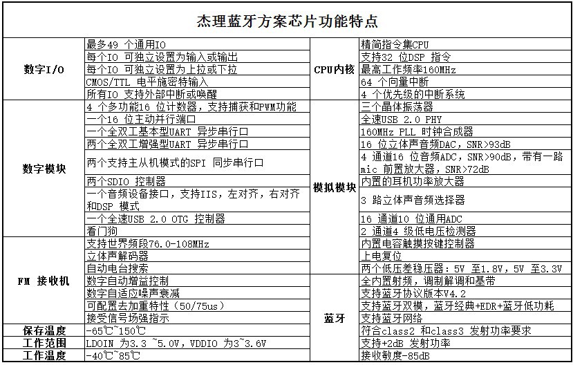 杰理方案特点