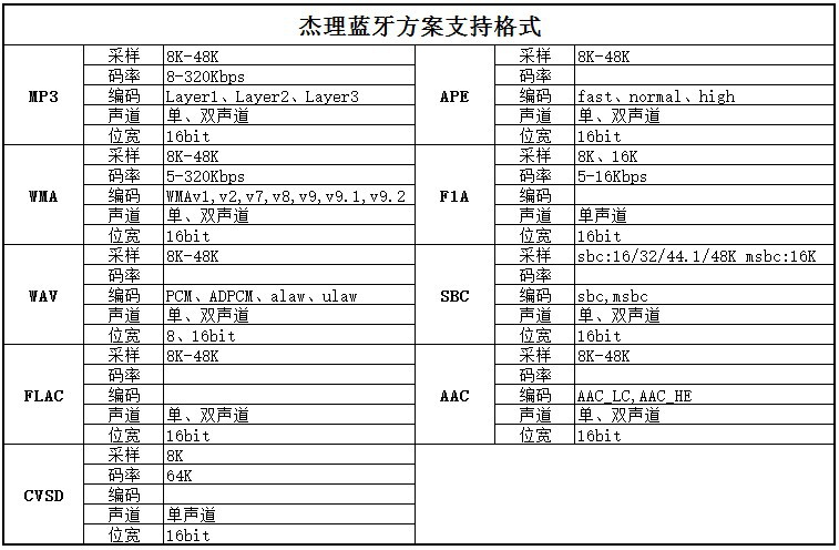 杰理方案音频格式