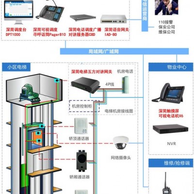 深简电梯五方对讲网关/三方 网络IP化改造 利用监控网络局域网旧改TDT01 广播视频喊话求助按钮按键货梯客梯图3